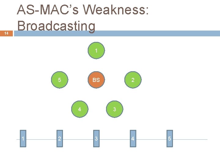 14 AS-MAC’s Weakness: Broadcasting 1 5 BS 4 1 2 2 3 3 4