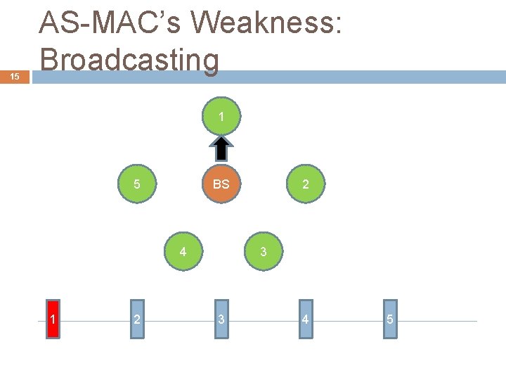 15 AS-MAC’s Weakness: Broadcasting 1 5 BS 4 1 2 2 3 3 4