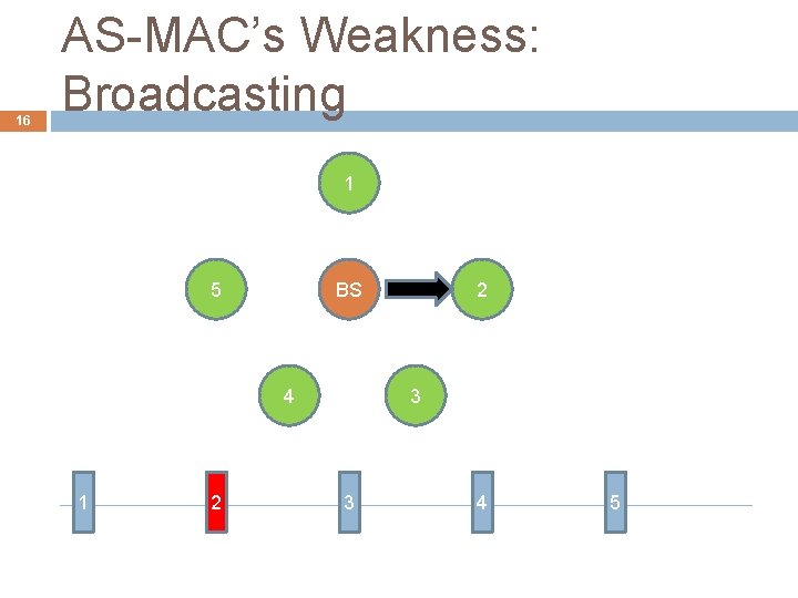 16 AS-MAC’s Weakness: Broadcasting 1 5 BS 4 1 2 2 3 3 4