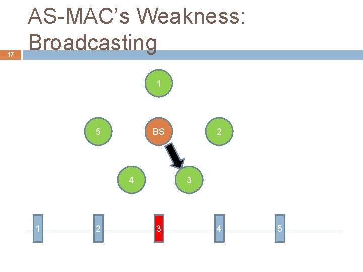 17 AS-MAC’s Weakness: Broadcasting 1 5 BS 4 1 2 2 3 3 4