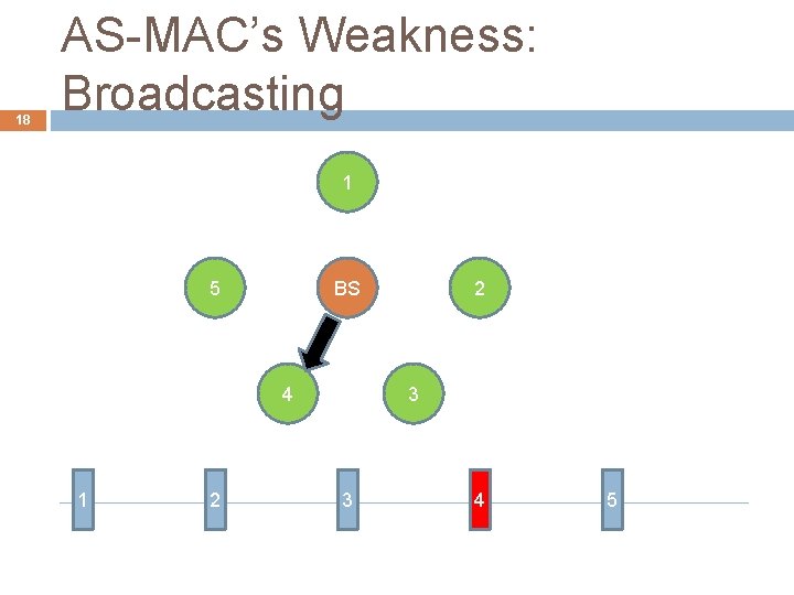 18 AS-MAC’s Weakness: Broadcasting 1 5 BS 4 1 2 2 3 3 4