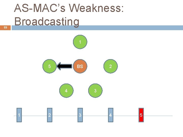 19 AS-MAC’s Weakness: Broadcasting 1 5 BS 4 1 2 2 3 3 4