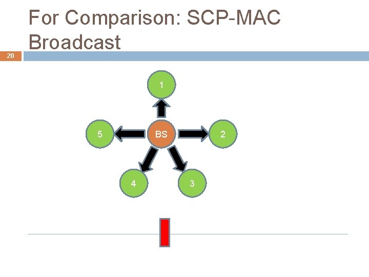 20 For Comparison: SCP-MAC Broadcast 1 5 BS 4 2 3 