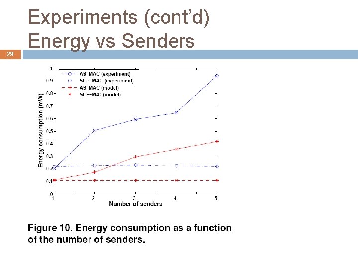 29 Experiments (cont’d) Energy vs Senders 