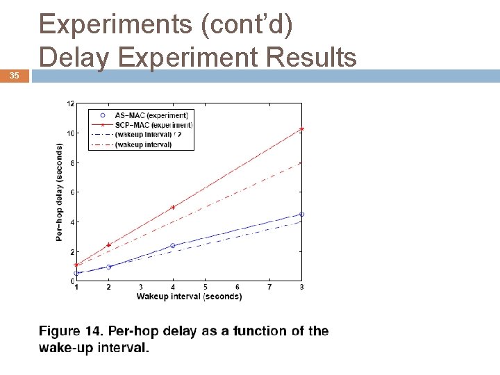 35 Experiments (cont’d) Delay Experiment Results 