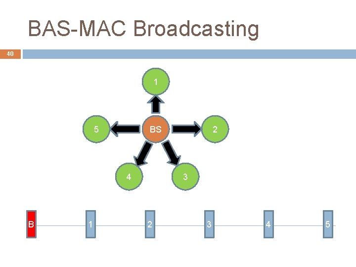 BAS-MAC Broadcasting 40 1 5 BS 4 B 1 2 3 4 5 