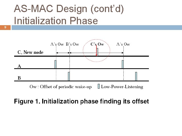 9 AS-MAC Design (cont’d) Initialization Phase 