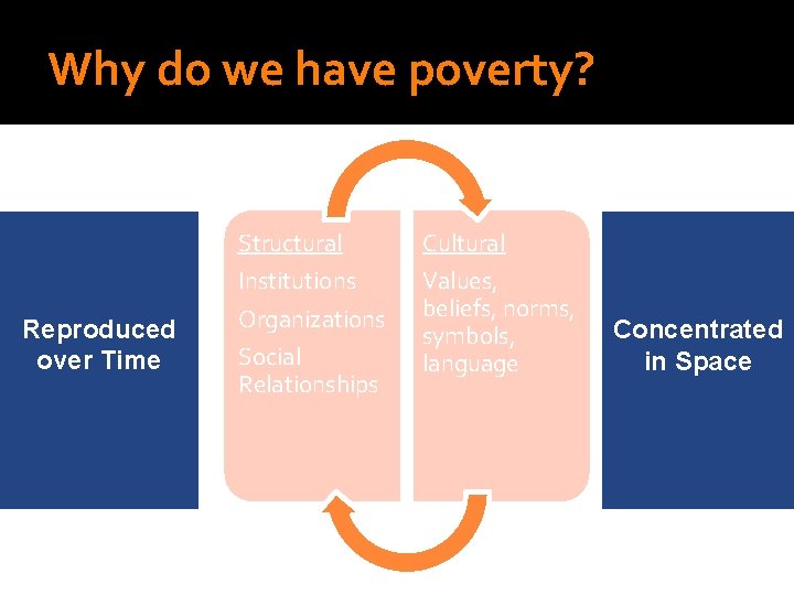 Why do we have poverty? Do Sociologists Ask? Reproduced over Time Structural Cultural Institutions