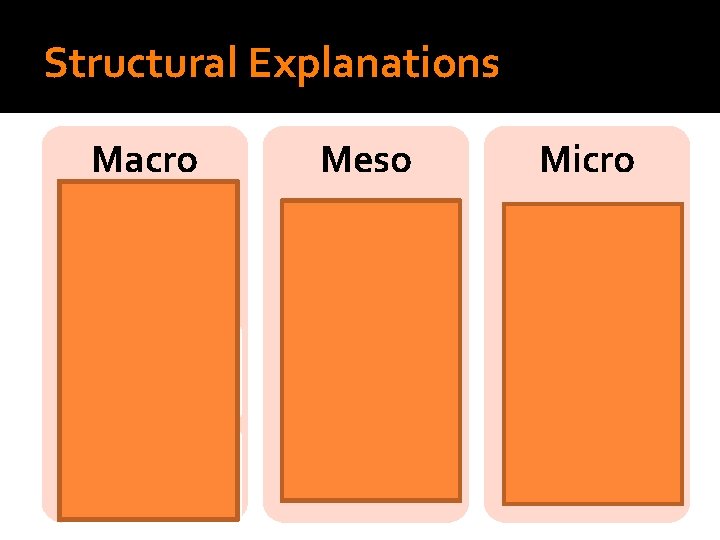 Structural Explanations Do Sociologists Ask? Macro Meso Micro Capitalism Recessions Economic Restructuring Global relations/food