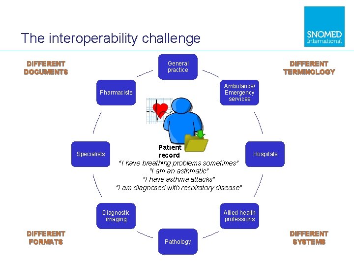 The interoperability challenge DIFFERENT DOCUMENTS Ambulance/ Emergency services Pharmacists Specialists Patient record “I have