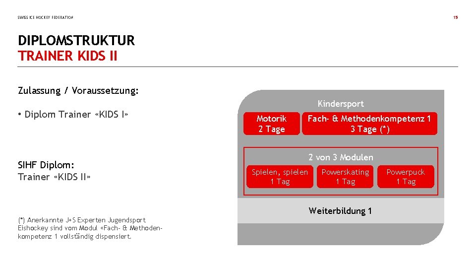 SWISS ICE HOCKEY FEDERATION 15 DIPLOMSTRUKTUR TRAINER KIDS II Zulassung / Voraussetzung: Kindersport •