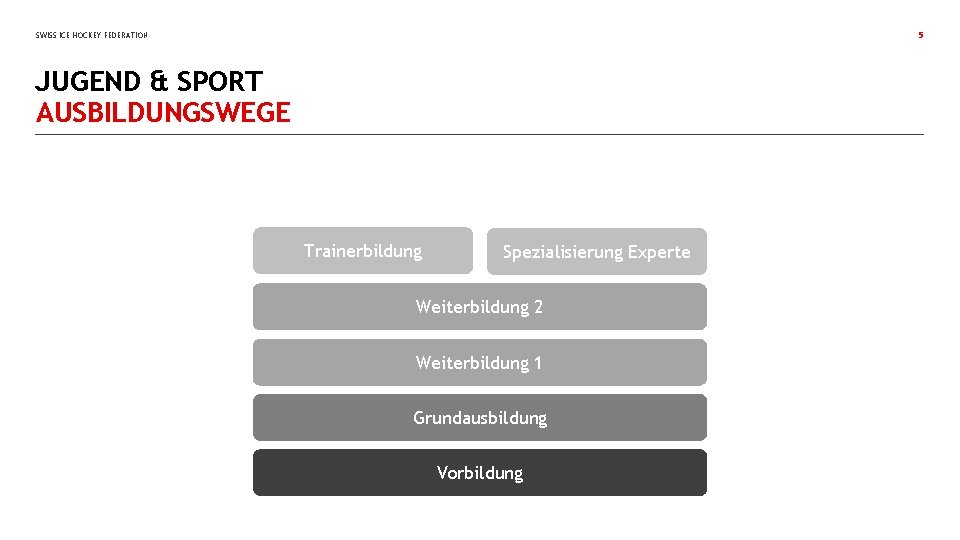 SWISS ICE HOCKEY FEDERATION 5 JUGEND & SPORT AUSBILDUNGSWEGE Trainerbildung Spezialisierung Experte Weiterbildung 2