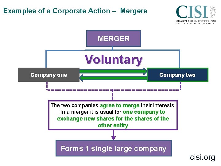 Examples of a Corporate Action – Mergers MERGER Voluntary Company one Company two The