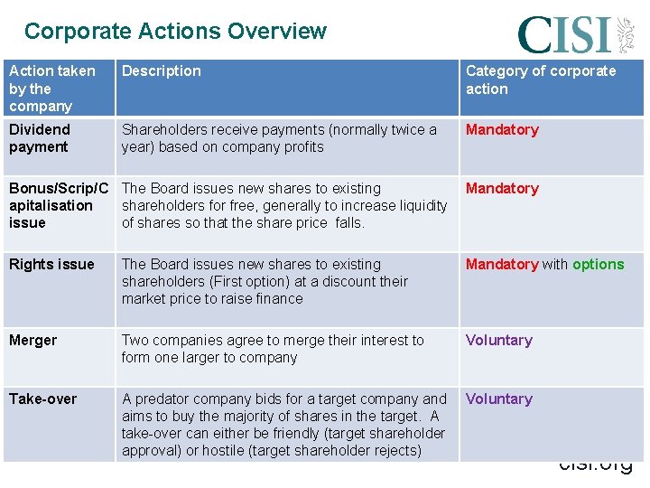 Corporate Actions Overview Action taken by the company Description Category of corporate action Dividend