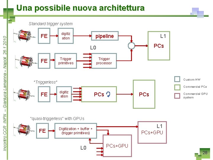 Una possibile nuova architettura Incontro CCR INFN – Gianluca Lamanna – Napoli 26. 1.