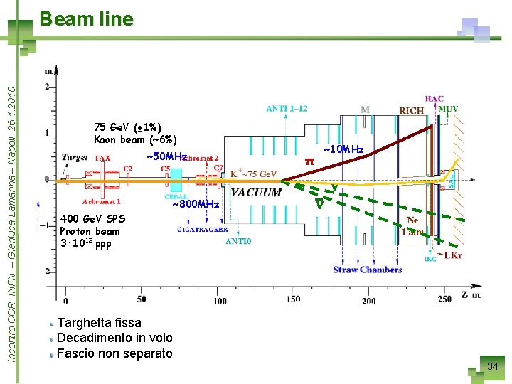 Incontro CCR INFN – Gianluca Lamanna – Napoli 26. 1. 2010 Beam line 75