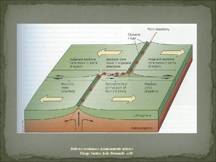 Relevos oceânicos sismicamente activos Diogo Santos; João Bernardo 12ºB 