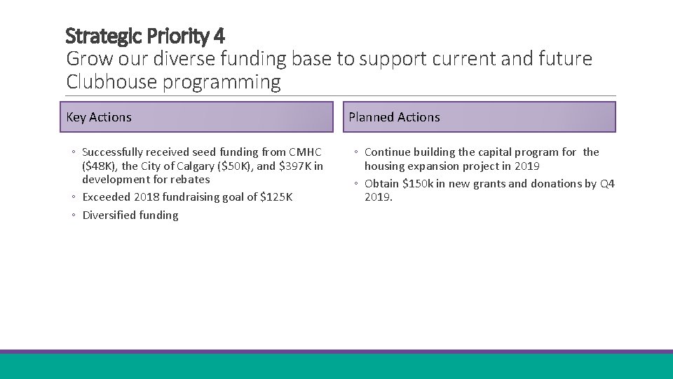 Strategic Priority 4 Grow our diverse funding base to support current and future Clubhouse