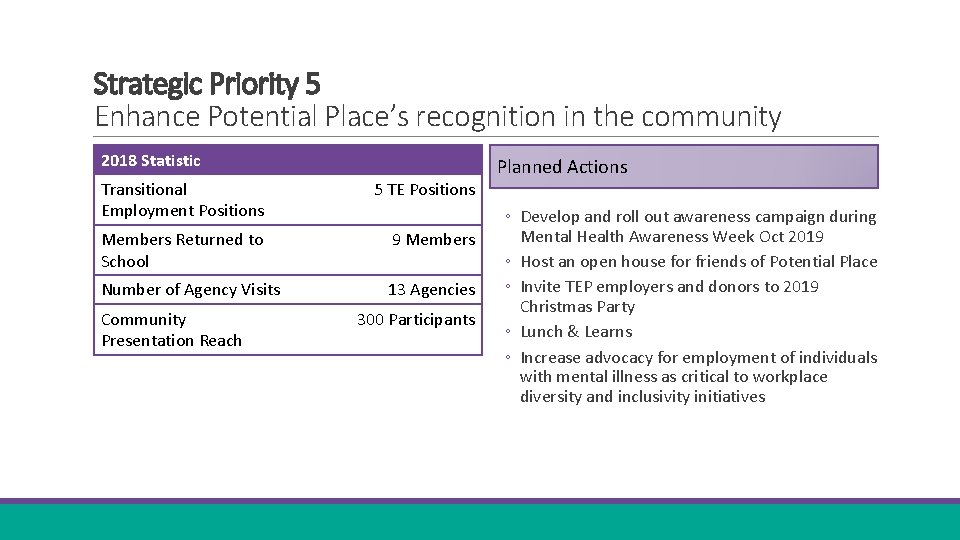 Strategic Priority 5 Enhance Potential Place’s recognition in the community 2018 Statistic Transitional Employment