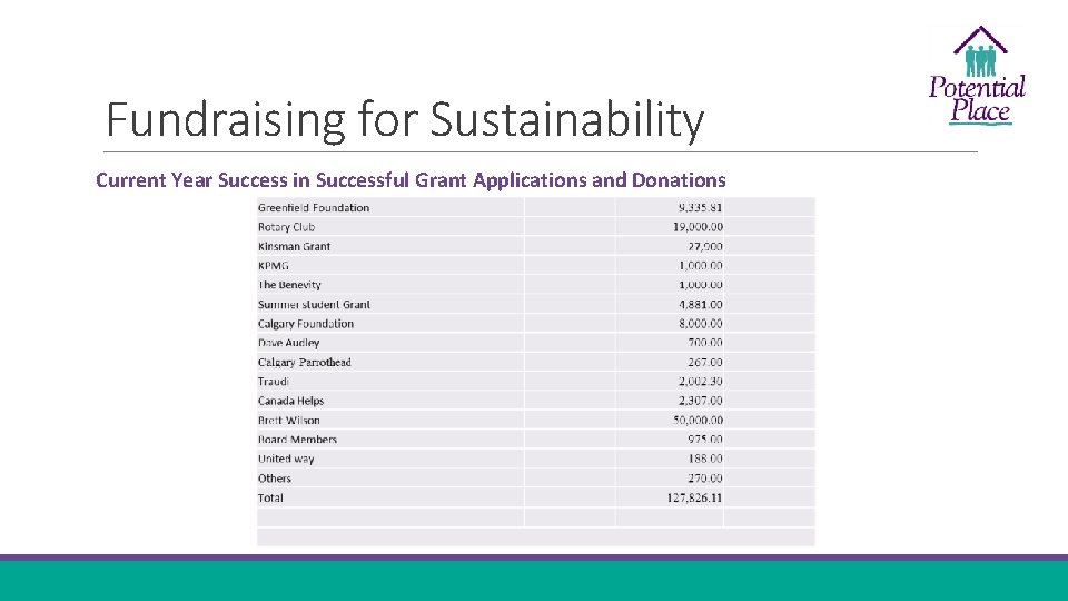 Fundraising for Sustainability Current Year Success in Successful Grant Applications and Donations 