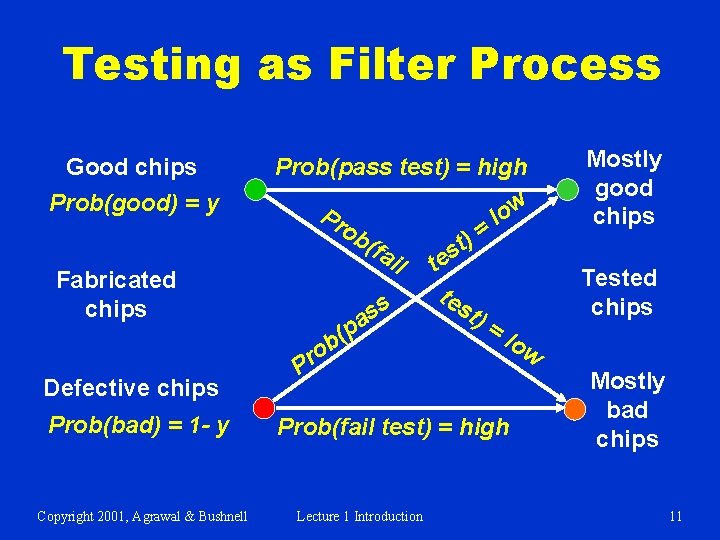Testing as Filter Process Good chips Prob(good) = y Prob(pass test) = high Pr