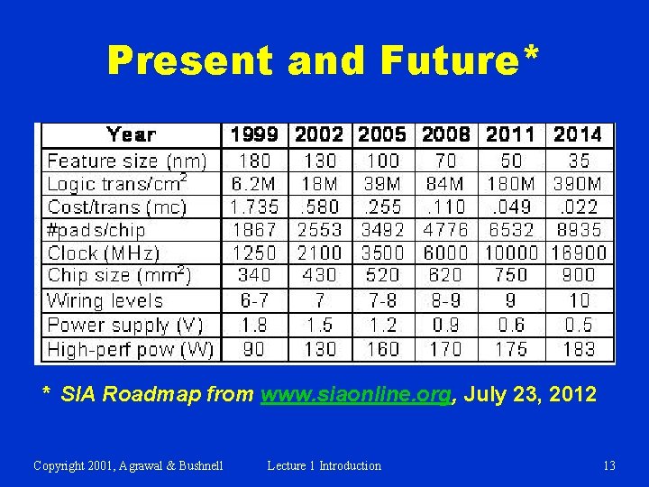 Present and Future* * SIA Roadmap from www. siaonline. org, July 23, 2012 Copyright