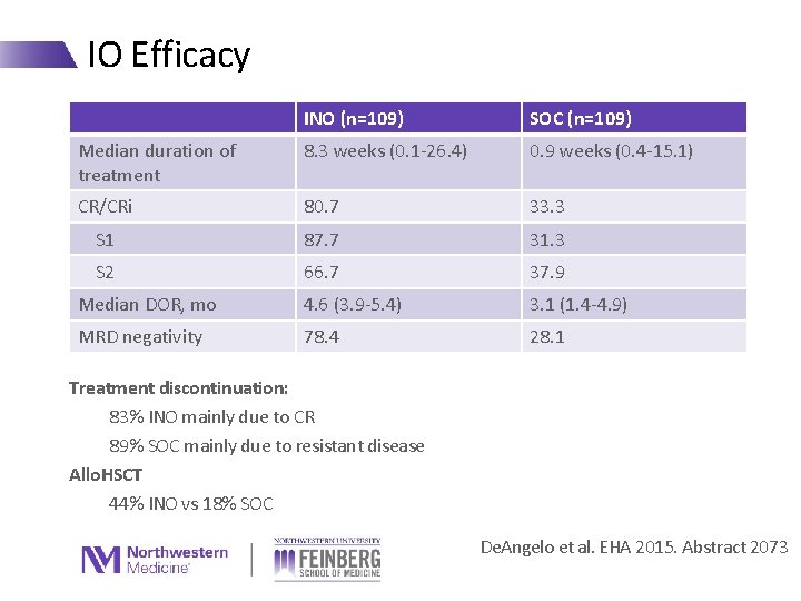 IO Efficacy INO (n=109) SOC (n=109) Median duration of treatment 8. 3 weeks (0.