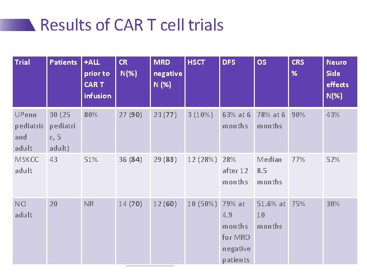 Results of CAR T cell trials Trial Patients +ALL CR prior to N(%) CAR