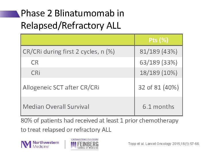 Phase 2 Blinatumomab in Relapsed/Refractory ALL Pts (%) CR/CRi during first 2 cycles, n