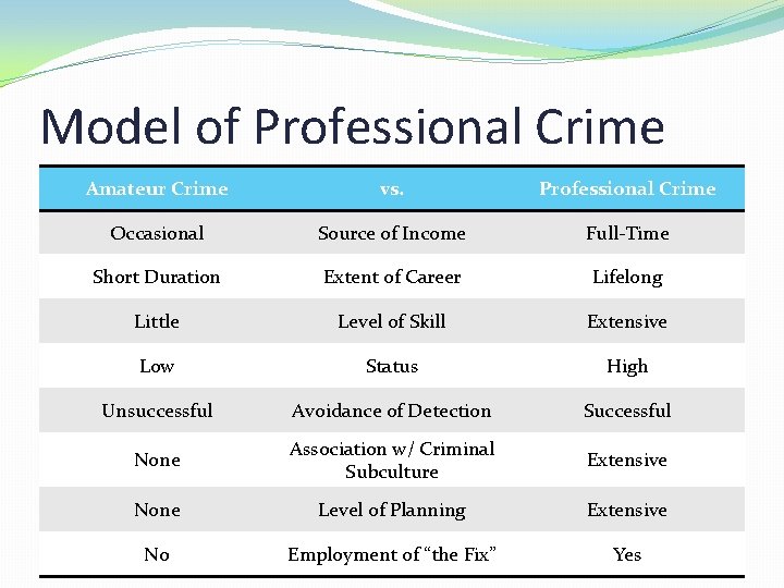 Model of Professional Crime Amateur Crime vs. Professional Crime Occasional Source of Income Full-Time