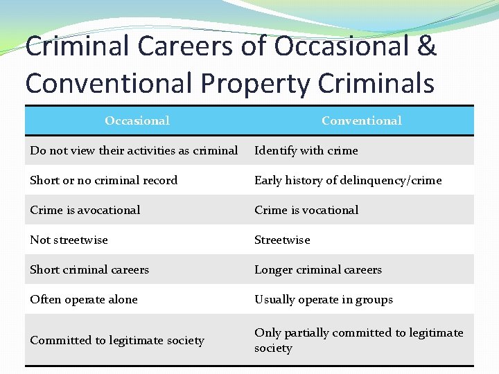 Criminal Careers of Occasional & Conventional Property Criminals Occasional Conventional Do not view their