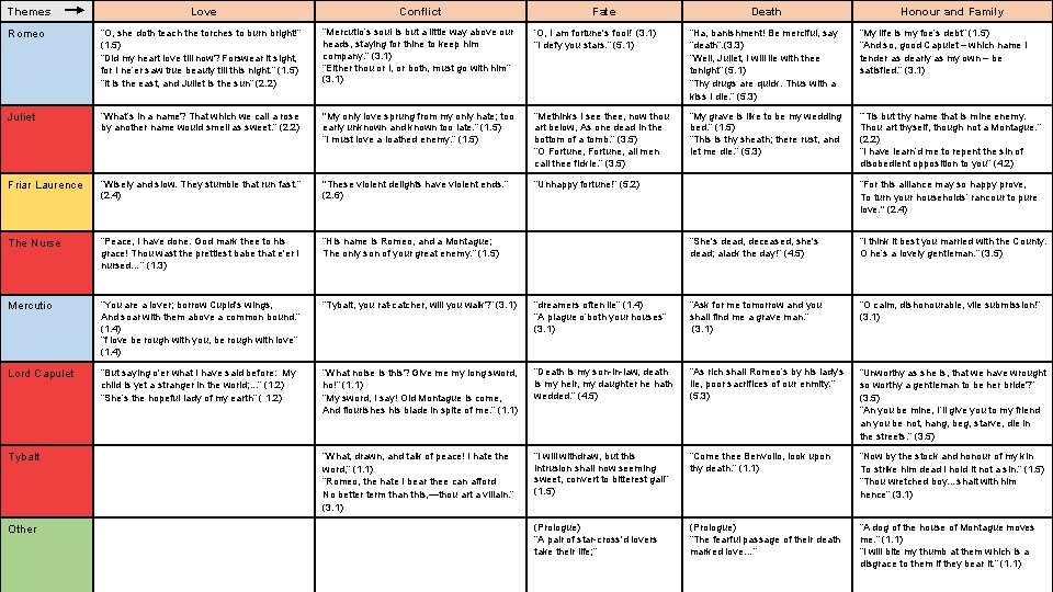 Themes Love Conflict Romeo “O, she doth teach the torches to burn bright!” (1.