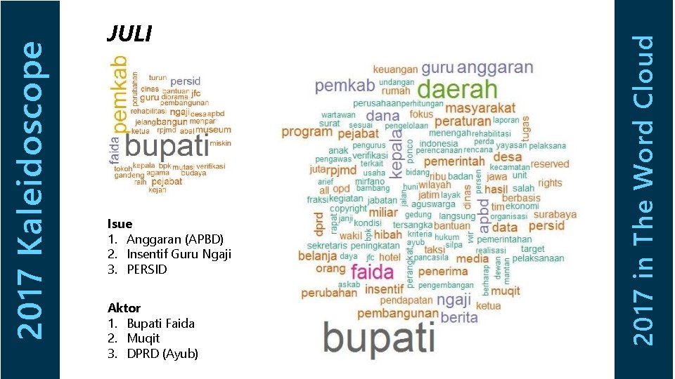 Isue 1. Anggaran (APBD) 2. Insentif Guru Ngaji 3. PERSID Aktor 1. Bupati Faida