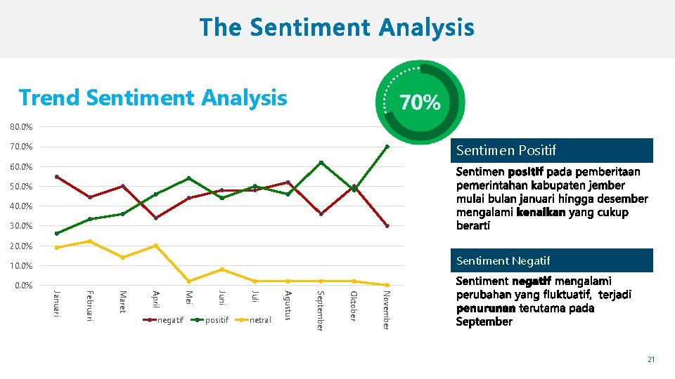 Trend Sentiment Analysis 80. 0% Sentimen Positif 70. 0% 60. 0% 50. 0% 40.