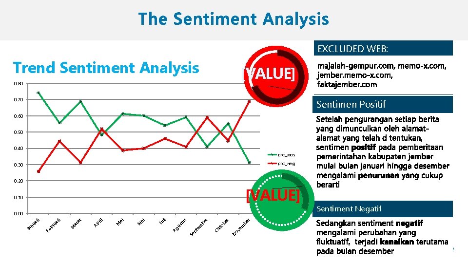 EXCLUDED WEB: Trend Sentiment Analysis [VALUE] 0. 80 0. 70 Sentimen Positif 0. 60