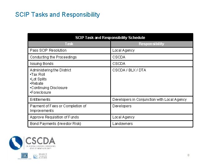SCIP Tasks and Responsibility SCIP Task and Responsibility Schedule Task Responsibility Pass SCIP Resolution
