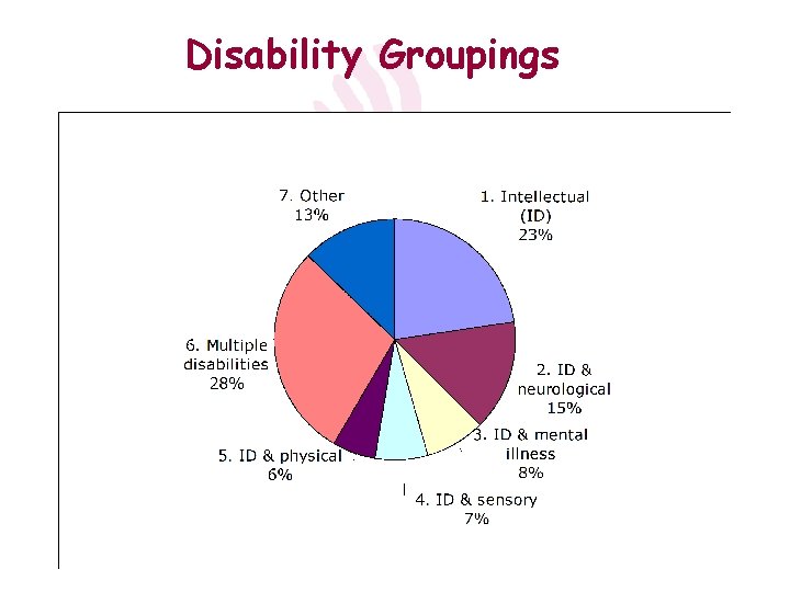 Disability Groupings 