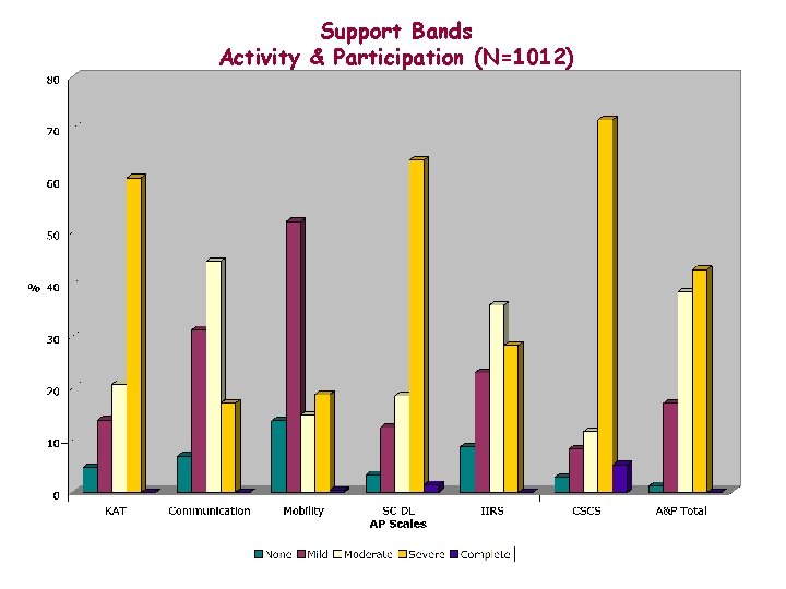 Support Bands Activity & Participation (N=1012) 