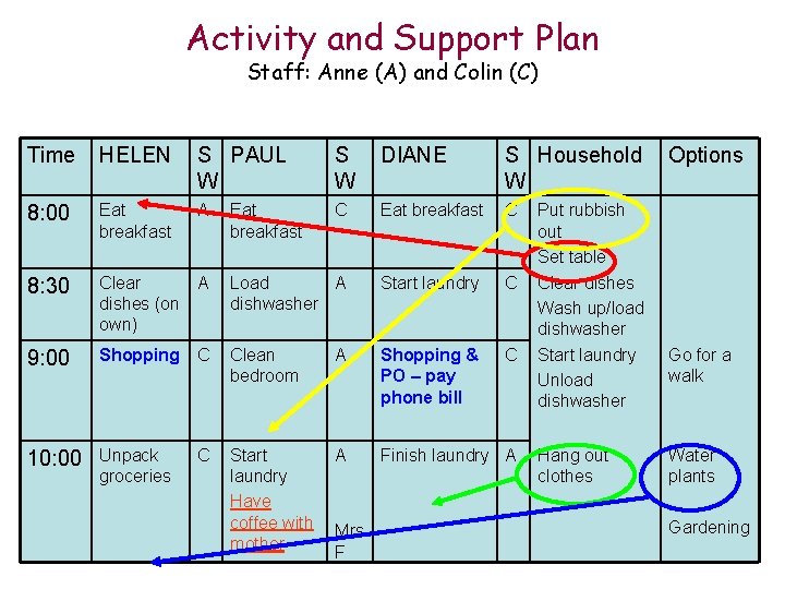 Activity and Support Plan Staff: Anne (A) and Colin (C) Time HELEN S PAUL