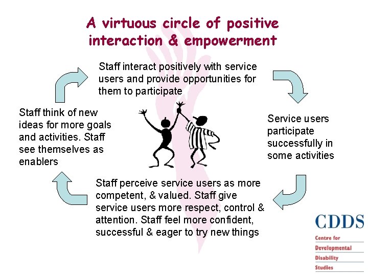 A virtuous circle of positive interaction & empowerment Staff interact positively with service users