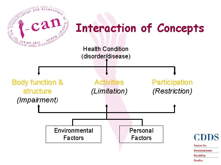 Interaction of Concepts Health Condition (disorder/disease) Body function & structure (Impairment) Activities (Limitation) Environmental