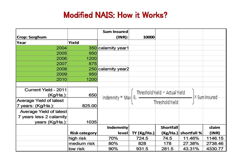 Modified NAIS: How it Works? 