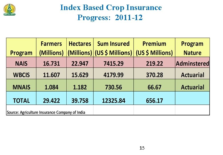 Index Based Crop Insurance Progress: 2011 -12 15 
