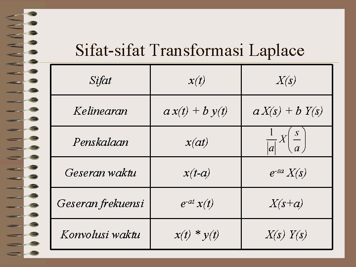 Sifat-sifat Transformasi Laplace Sifat x(t) X(s) Kelinearan a x(t) + b y(t) a X(s)