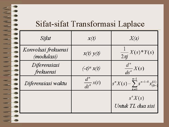 Sifat-sifat Transformasi Laplace Sifat x(t) Konvolusi frekuensi (modulasi) x(t) y(t) Diferensiasi frekuensi (-t)n x(t)
