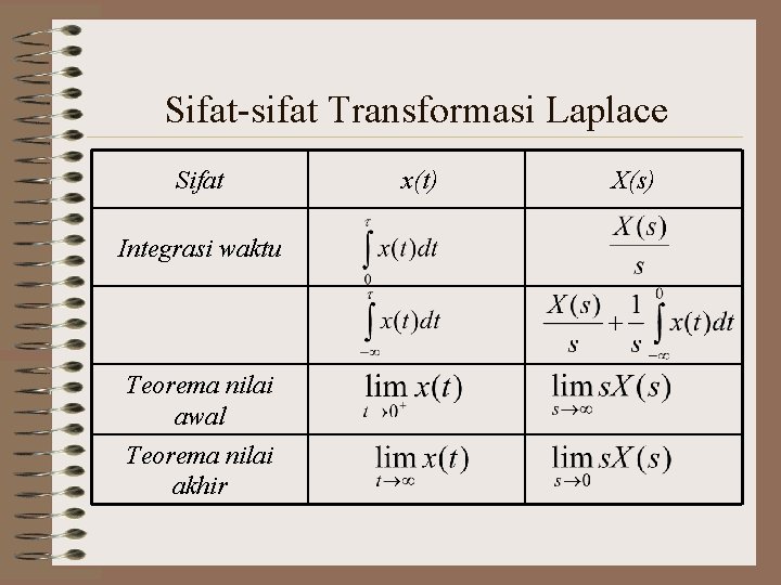 Sifat-sifat Transformasi Laplace Sifat Integrasi waktu Teorema nilai awal Teorema nilai akhir x(t) X(s)