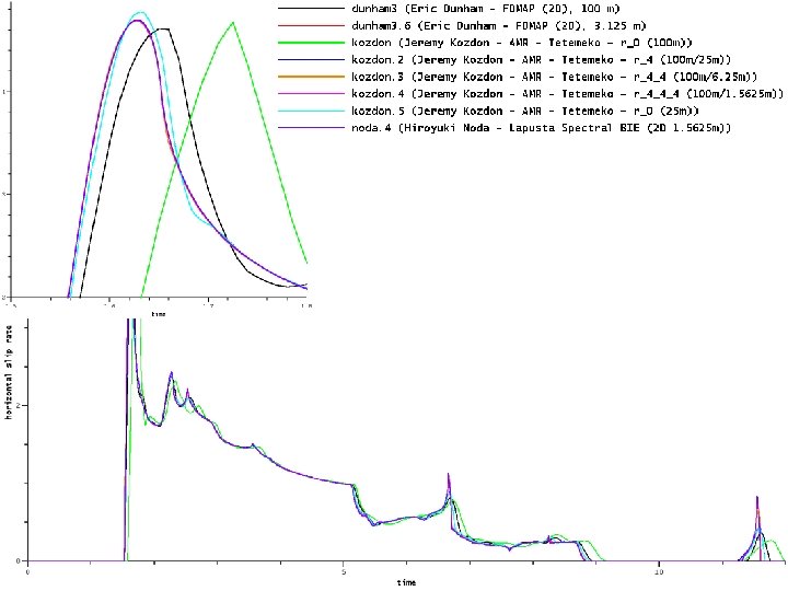 25 February 2011 SCEC : : Kozdon & Dunham : : Tetemokoement 17 