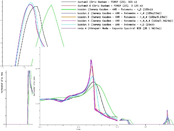 25 February 2011 SCEC : : Kozdon & Dunham : : Tetemokoement 18 