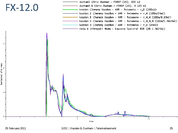 FX-12. 0 25 February 2011 SCEC : : Kozdon & Dunham : : Tetemokoement