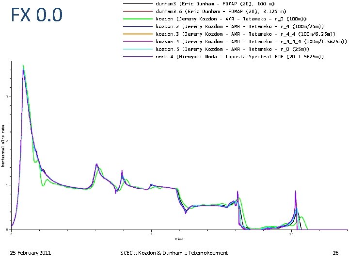 FX 0. 0 25 February 2011 SCEC : : Kozdon & Dunham : :